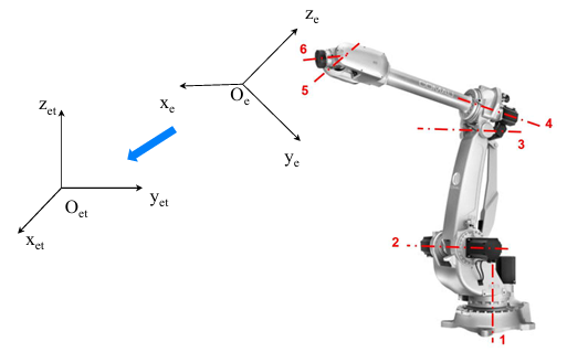 Orientation Control – Inverse Jacobian