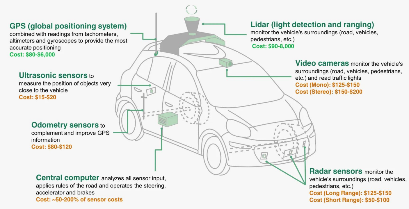 Mobile Robot Sensors. Source: Turns Out the Hardware in Self-Driving Cars Is Pretty Cheap