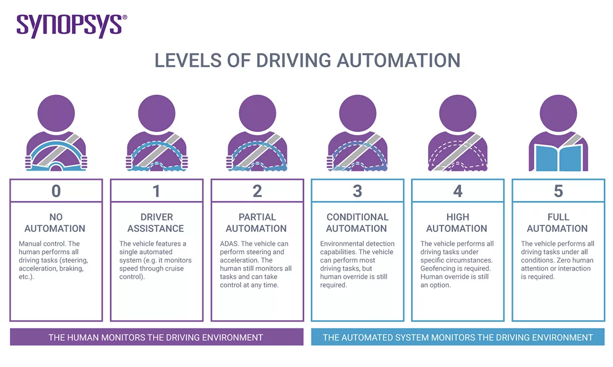 Level of driving automation