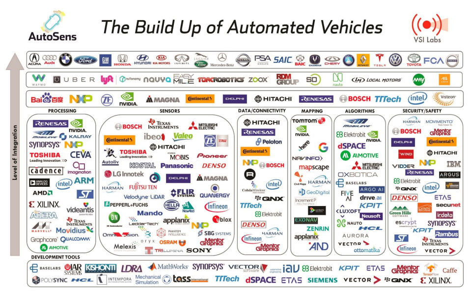 The ecosystem of autonomous vehicles is now highly complex and involves multiple parties in different sectors including governments.