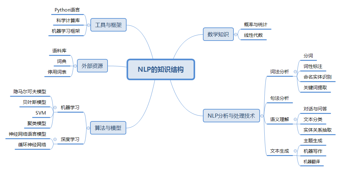 NLP_structure