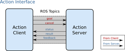 ros_action_graph