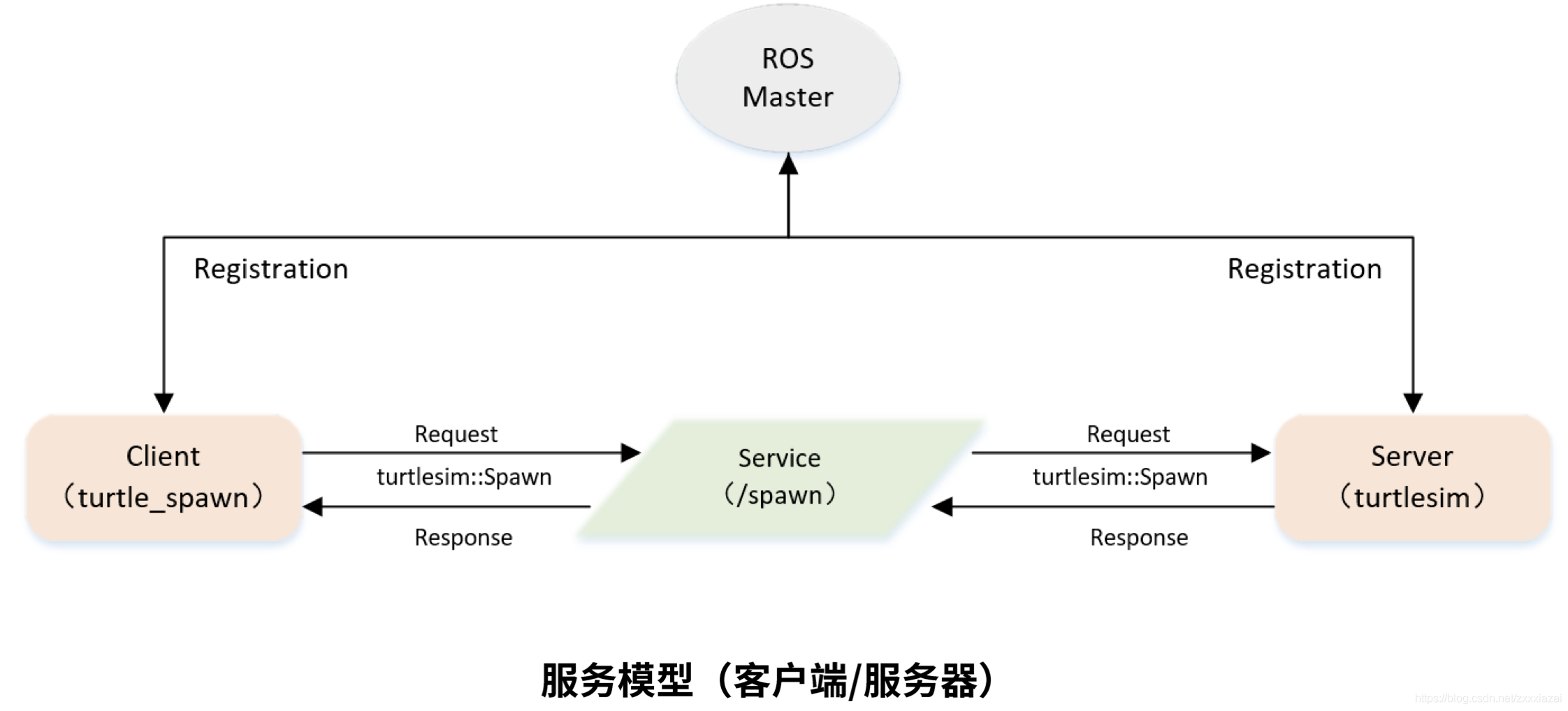 ros_service_graph